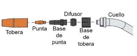 partes de la antorcha de la soldadura mig|Lo que deben saber acerca de la antorcha de soldadura MIG/MAG.